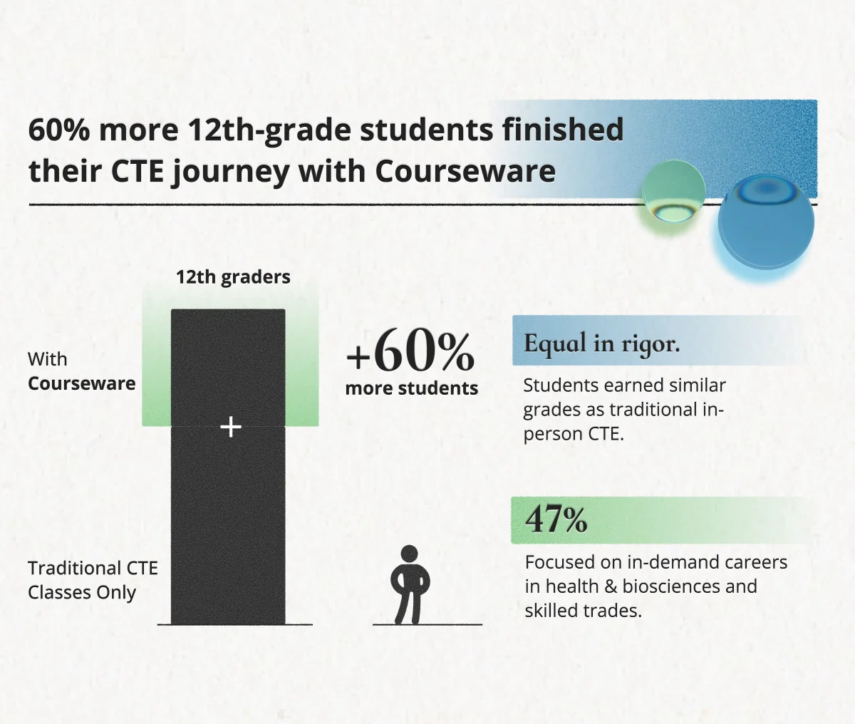 60% more 12th-grade students finished their CTE journey with Courseware: online enrollment added 60% more 12th graders than traditional CTE classes alone. Equal in rigor: students earned similar grades as traditional in-person CTE. 47% focused on in-demand careers in health and biosciences and skilled trades. Source 3.