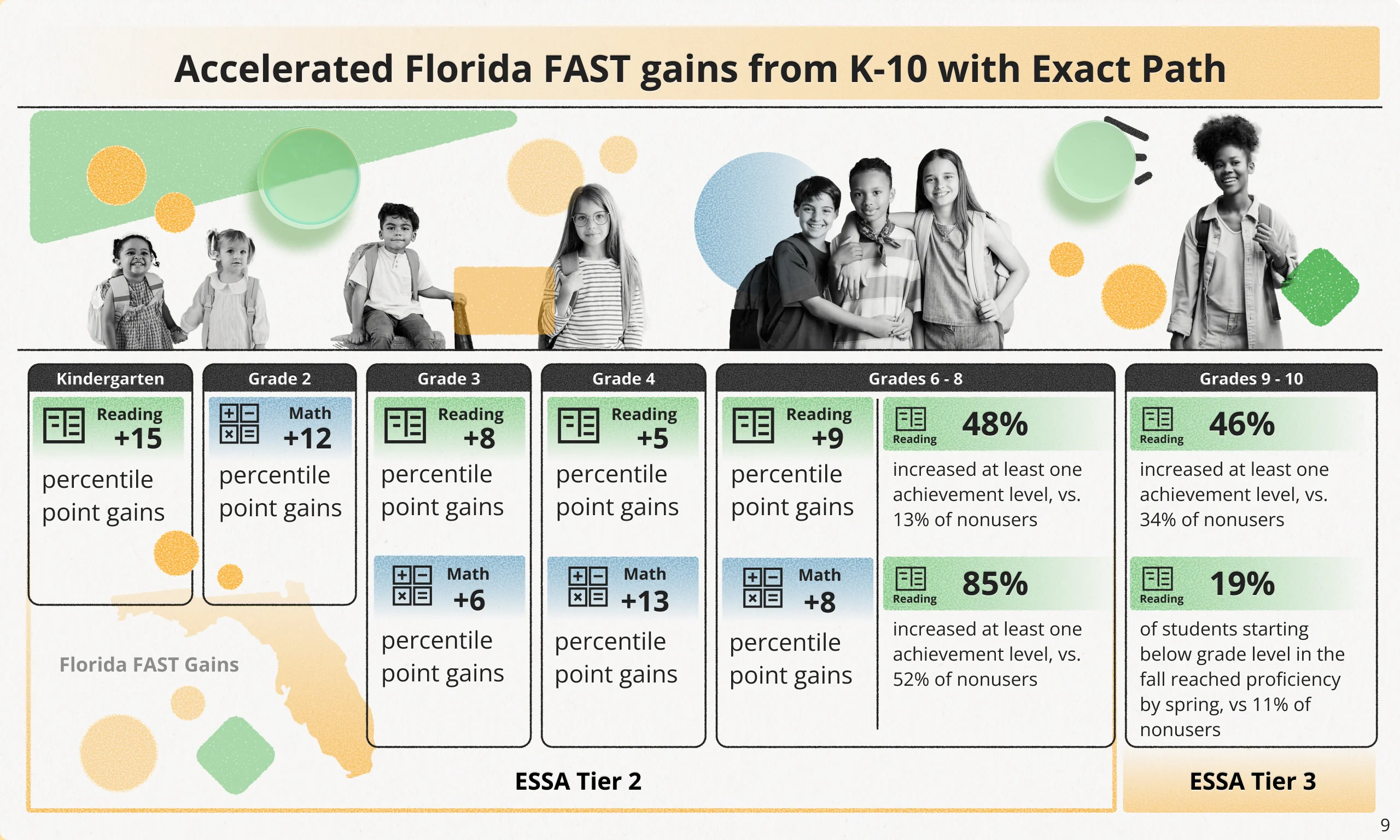 Accelerated Florida FAST gains from K-10 with Exact Path. ESSA Tier 2: kindergarten reading +15 percentile point gains; grade 2 math +12; grade 3 reading +8 and math +6; grade 4 reading +5 and math +13; grades 6–8 reading +9 and math +8, with 48% and 85% of users increasing at least one achievement level, compared with 13% and 52% of nonusers. ESSA Tier 3, grades 9–10: 46% of reading users increased at least one achievement level, compared with 34% of nonusers, and 19% of students starting below grade level in the fall reached proficiency by spring, compared with 11% of nonusers. Source 9.