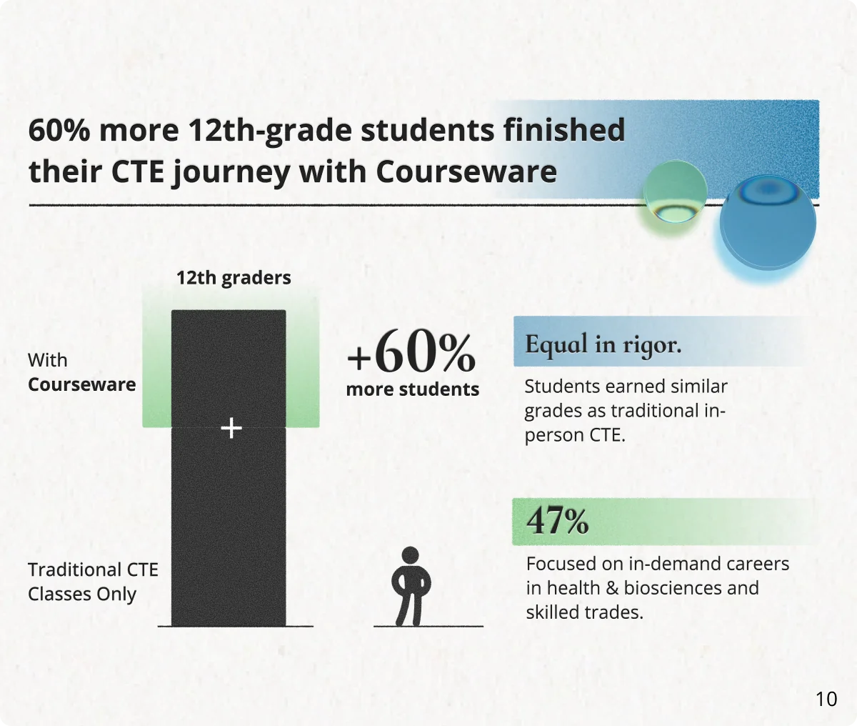 60% more 12th-grade students finished their CTE journey with Courseware: online enrollment added 60% more 12th graders than traditional CTE classes alone. Equal in rigor: students earned similar grades as traditional in-person CTE. 47% focused on in-demand careers in health and biosciences and skilled trades. Source 10.