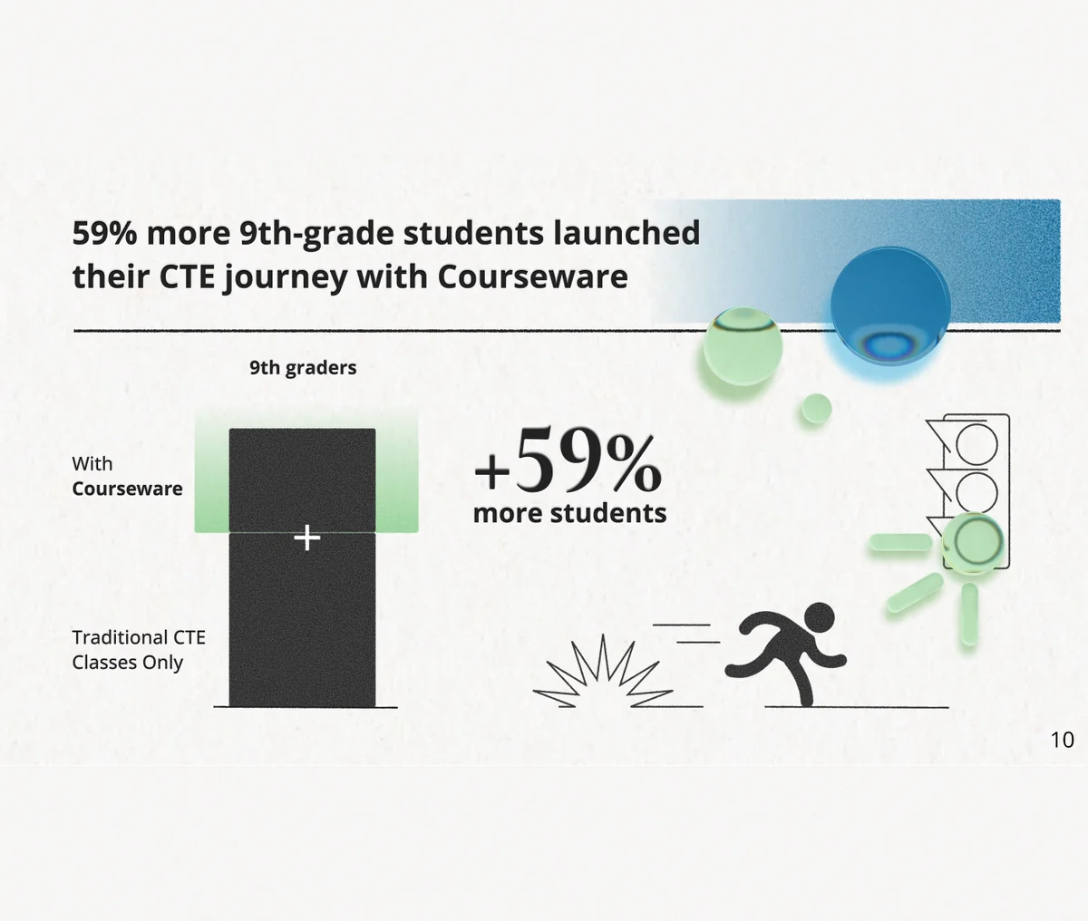 59% more 9th-grade students launched their CTE journey with Courseware: online enrollment added 59% more 9th graders than traditional CTE classes alone. Source 10.