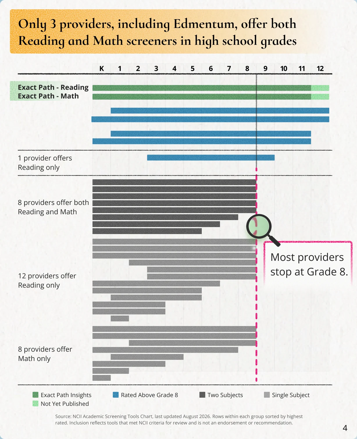 Only 3 providers, including Edmentum, offer both reading and math screeners in high school grades. Grade coverage of NCII-rated screening tools, kindergarten through grade 12: Exact Path Insights is rated in reading and math from kindergarten through grade 11, with grade 12 results not yet published, and 1 provider is rated in reading only above grade 8. Most providers stop at grade 8, including 8 that offer both reading and math, 12 that offer reading only, and 8 that offer math only. Source: NCII Academic Screening Tools Chart, last updated August 2026; rows within each group sorted by highest rated; inclusion reflects tools that met NCII criteria for review and is not an endorsement or recommendation. Source 4.