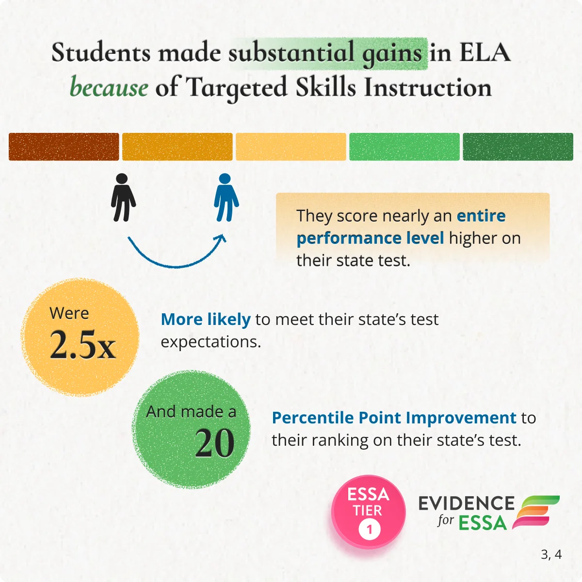 Students made substantial gains in ELA because of Targeted Skills Instruction. They score nearly an entire performance level higher on their state test, were 2.5 times more likely to meet their state’s test expectations, and made a 20 percentile point improvement in their ranking on their state’s test. ESSA Tier 1, Evidence for ESSA. Sources 3 and 4.