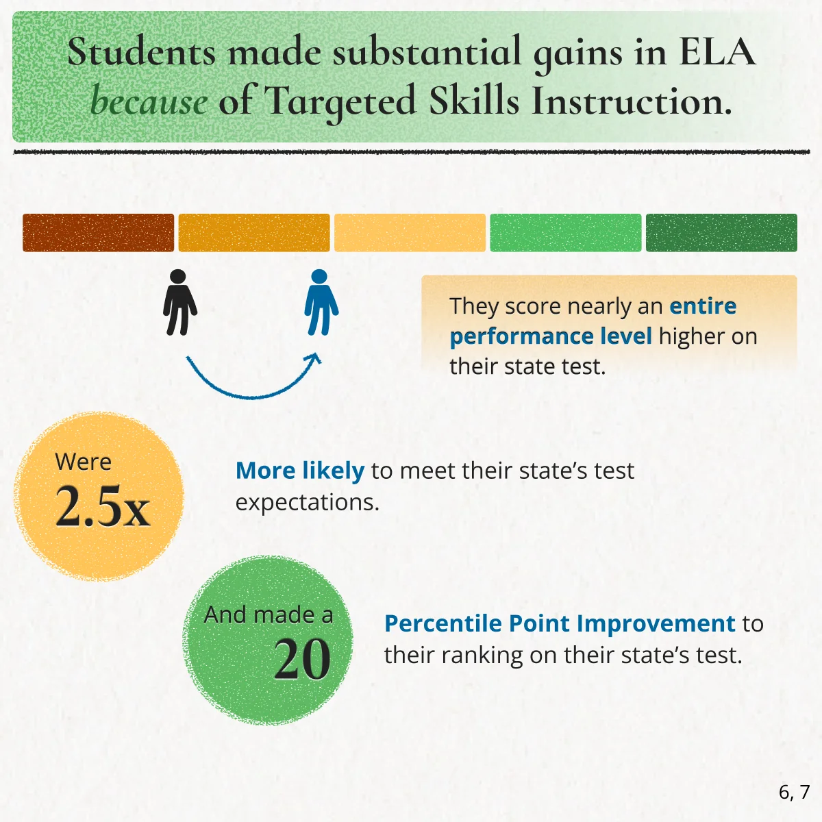 Students made substantial gains in ELA because of Targeted Skills Instruction. They score nearly an entire performance level higher on their state test, were 2.5 times more likely to meet their state’s test expectations, and made a 20 percentile point improvement to their ranking on their state’s test. Sources 6 and 7.
