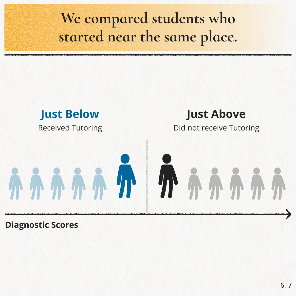 We compared students who started near the same place: students just below the diagnostic score cutoff received tutoring, and students just above it did not. Sources 6 and 7.