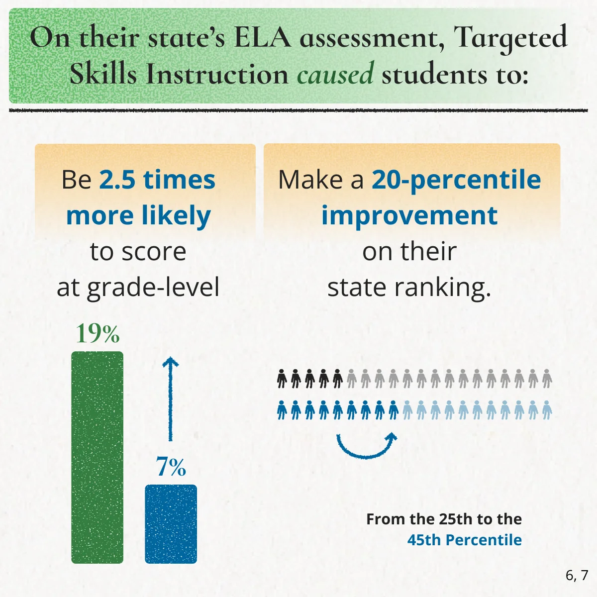 On their state’s ELA assessment, Targeted Skills Instruction caused students to score nearly an entire performance level higher, be 2.5 times more likely to score at grade level (19% compared with 7%), and make a 20-percentile improvement on their state ranking, from the 25th to the 45th percentile. Sources 6 and 7.