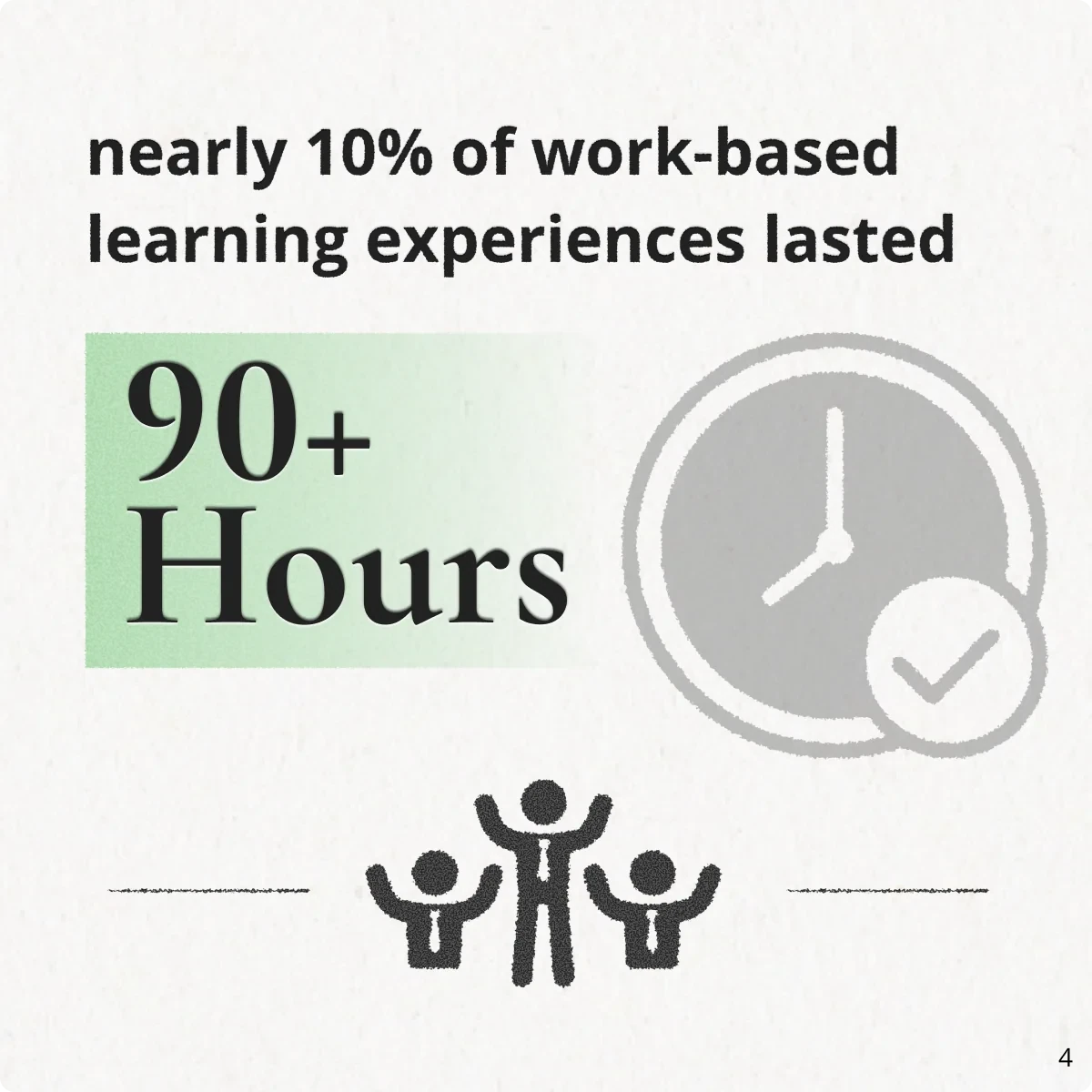 Nearly 10% of work-based learning experiences lasted 90+ hours. Source 4.