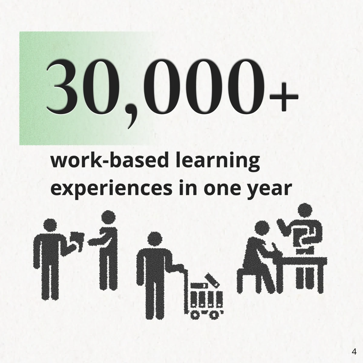 30,000+ work-based learning experiences in one year. Source 4.