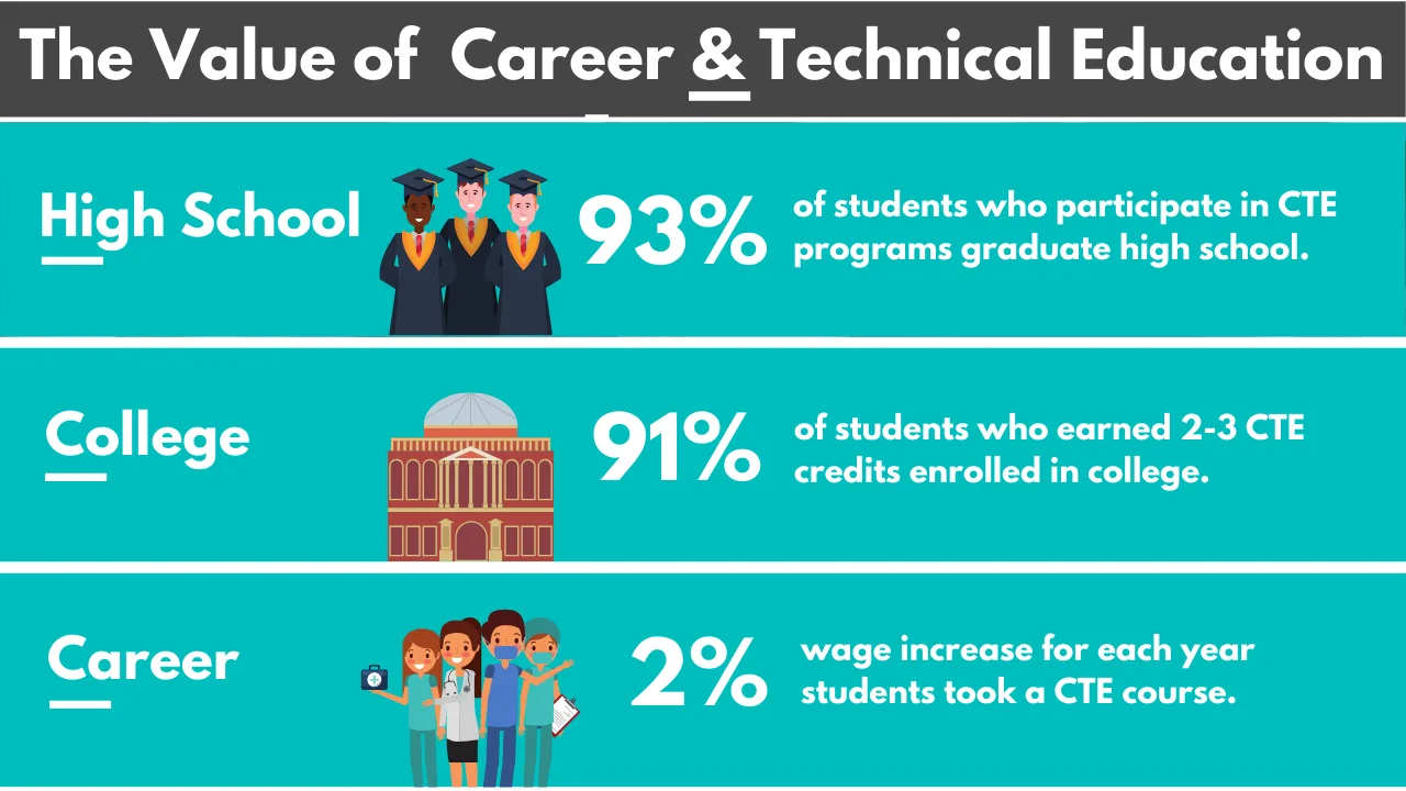 3 Reasons Your Student Should Take CTE Courses