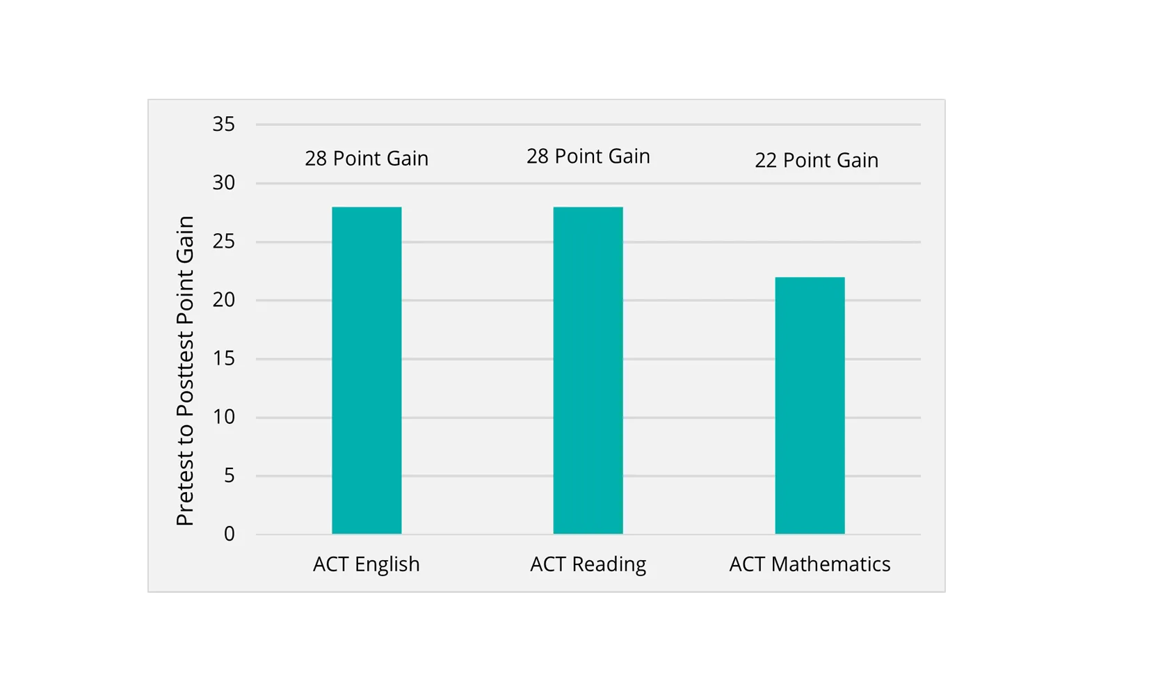 ACT Graph Web