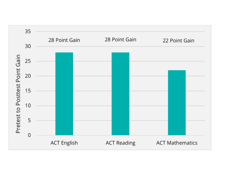 ACT Graph Web