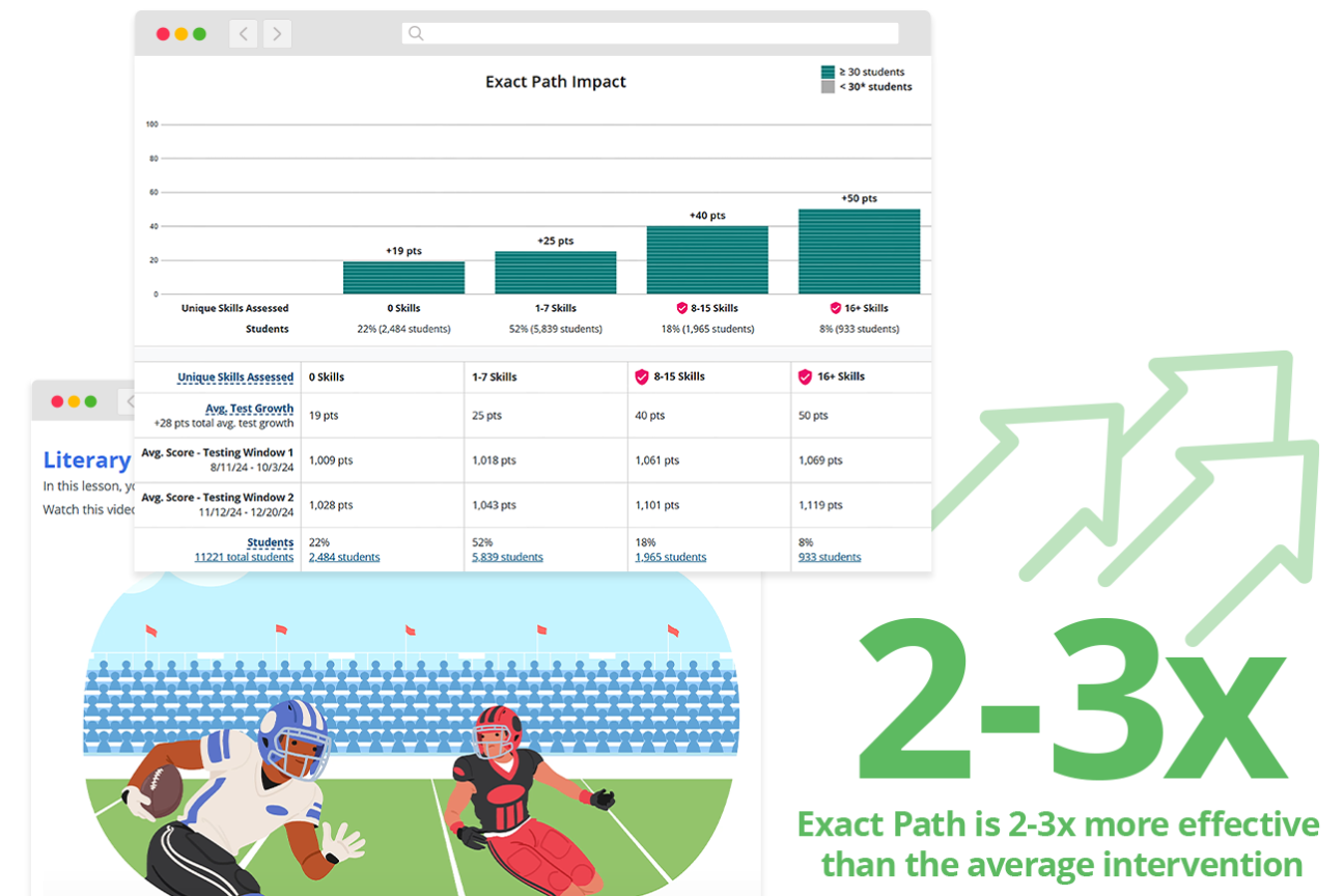WEBD 68 Accelerating Student Achievement Header Screenshot Stat 3x