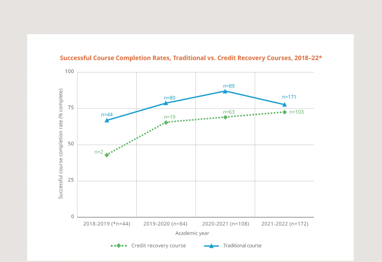 WEBD 35 002 Graduation Rate Achieved