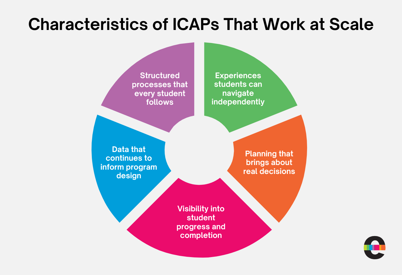 5 Characteristics of ICAPs That Work at Scale
