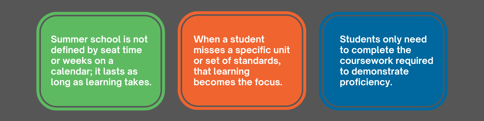 Rather than repeating an entire semester or year, teachers help them focus on what skills students actually missed and what they still need to learn.  Summer school is not defined by seat time or weeks on a calendar; it lasts as long as learning takes.  If a student struggled because they missed a specific unit or set of standards, that learning becomes the focus.   During summer school, students complete only the coursework required to demonstrate proficiency.