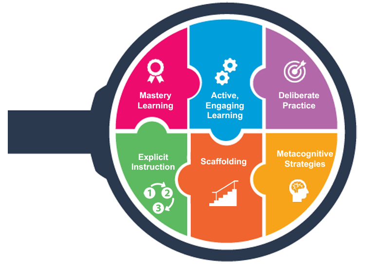 Edmentum Courseware Learning Design Principles