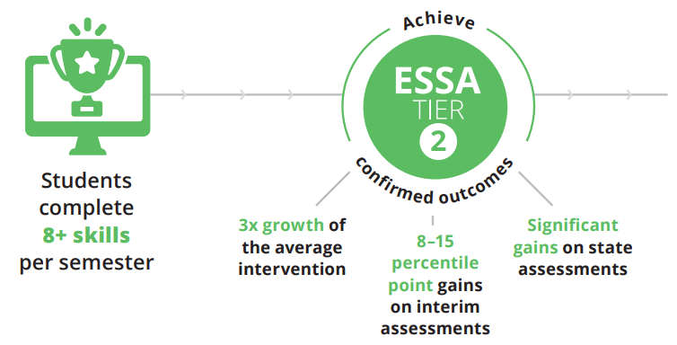 Graphic demonstrating ESSA Tier 2 confirmed outcomes when students complete 8+ Exact Path skills per semester. They achieve 3x the growth of an average intervention, 8-15 percentile point gains on interim assessments, and significant gains on state assessments.