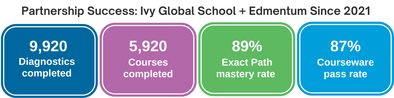 Since 2021, Ivy Global School has completed 9,920 diagnostic tests and 5,920 courses through Edmentum, while achieving an 89% Exact Path mastery rate and an overall Courseware pass rate of 87%