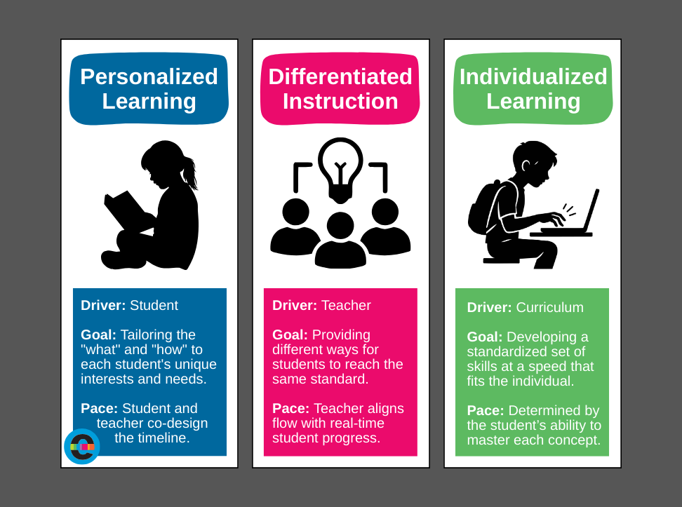 Personalized Learning vs. Differentiated Instruction vs. Individualized Learning