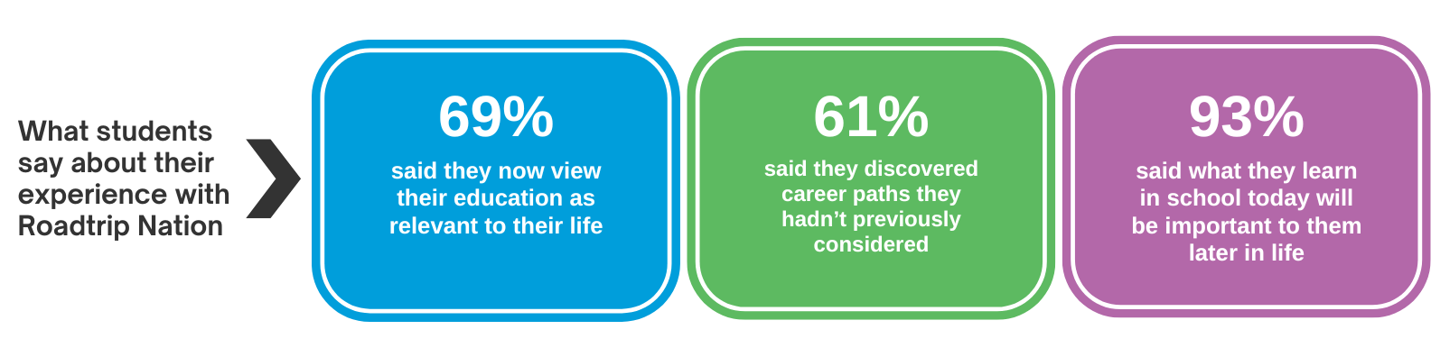 Studies of Roadtrip Nation videos in action found: 61% of students discovered career paths they hadn’t previously considered. 69% of students now view their education as relevant to their life. 19% increase in students’ belief that the things they were learning in school would be important to their future. 93% of participants expressed that what they learn in school today will be important to them later on in life.