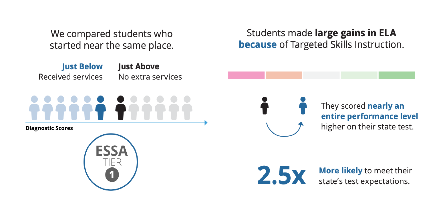 Students made large gains in ELA because of Targeted Skills Instruction