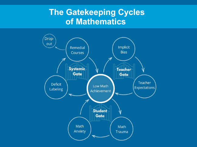 From Juliana Tapper’s, Teaching 6-12 Math Intervention (Tapper, 2025): The Gatekeeping Cycles of Mathematics: Made up of a Student Gate, Teacher Gate, Systemic Gate
