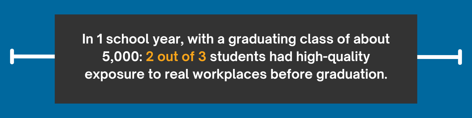 Roughly 2 out of 3 of students had meaningful exposure to real workplaces before graduation