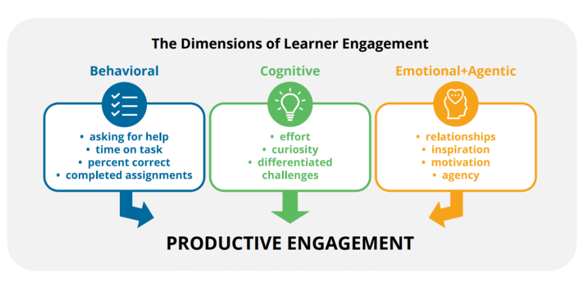 Image depicting the dimensions of learner engagement. Behavioral - includes asking for help, time on task, percent correct, and completed assignments. Cognitive - includes effort, curiosity, differentiated, and challenges. Emotional + Agentic - includes relationships, inspiration, motivation, and agency. Together they lead to productive engagement.