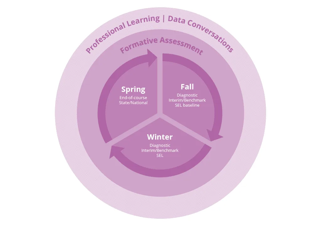 Formative Assessment throughout the year visual