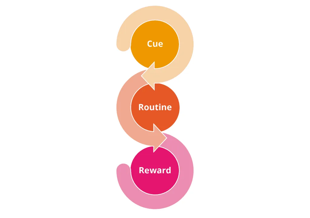 Habit Loop