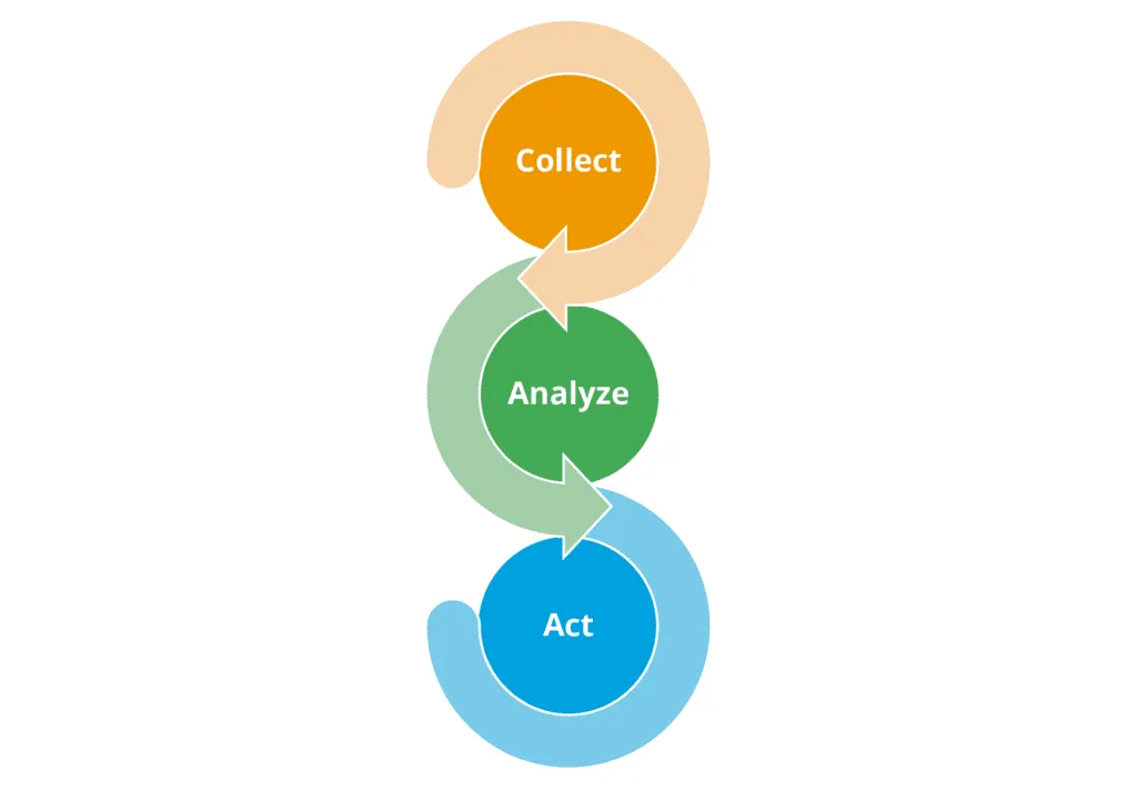 Collect Analyze Act image