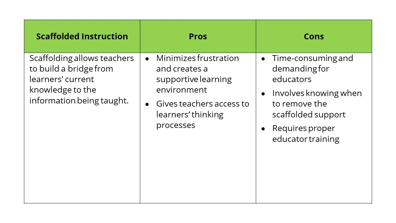 Scaffolded Instruction Pros and Cons