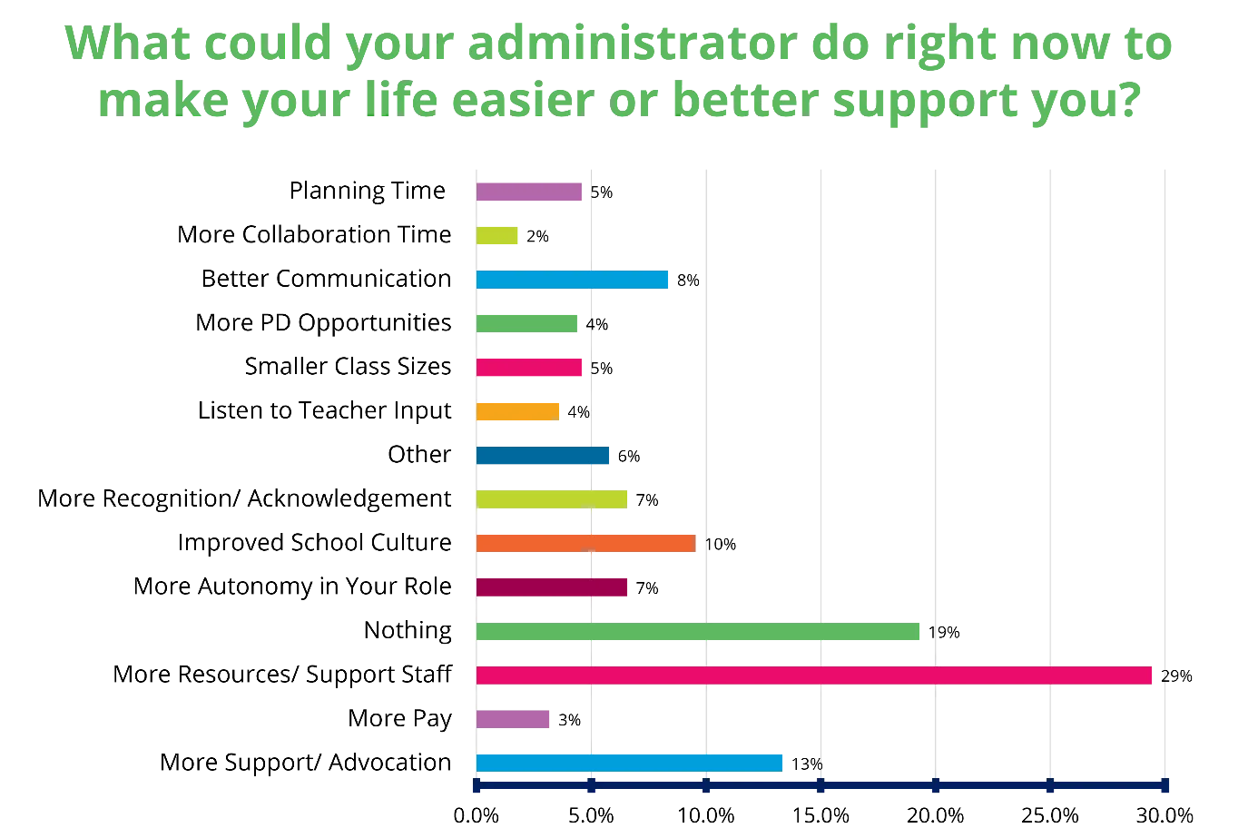 What could your administrator do right now to make your life easier or better support you?