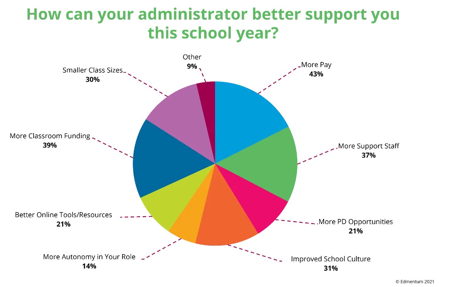 How can your administrator better support you this school year?