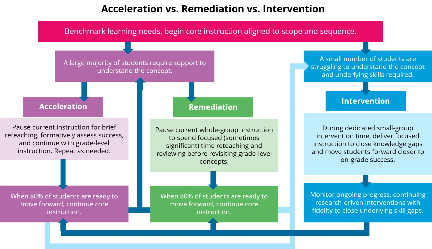 Acceleration vs Remediation vs Intervention