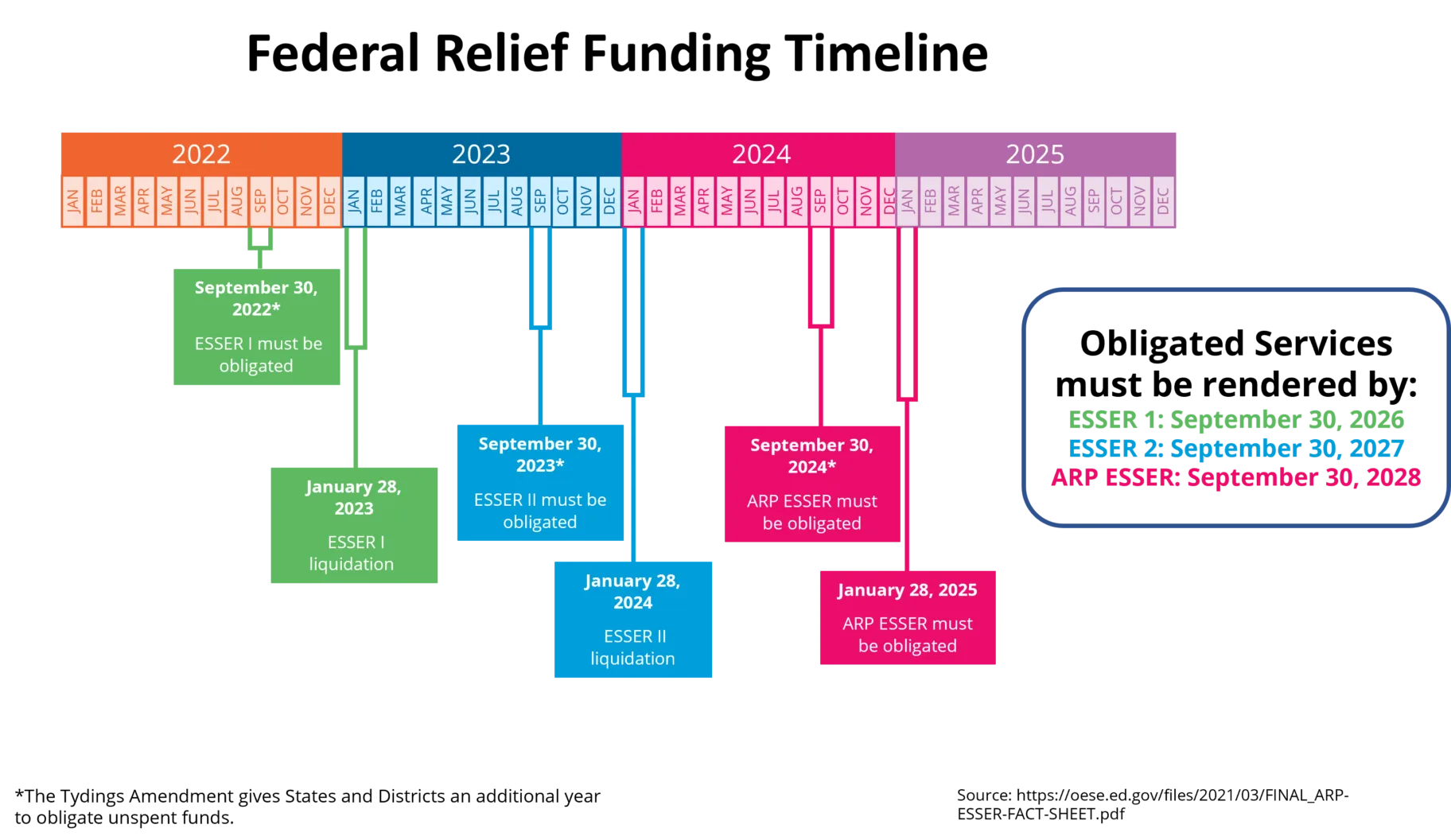 Federal Relief Funding Timeline