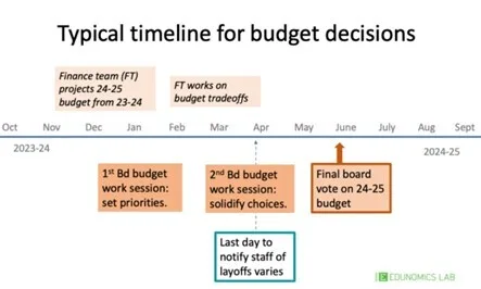 Typical timeline for budget decisions