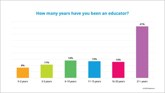 Educator Responses - How many years?