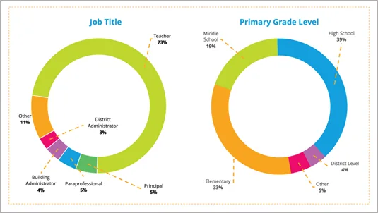 369 Educator Responses