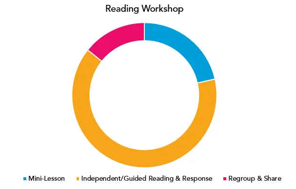 Reading Workshop Components