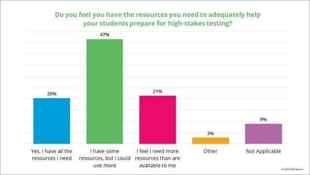 Educator responses - resource availability