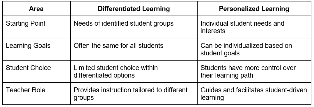 Differentiated Learning versus Personalized Learning
