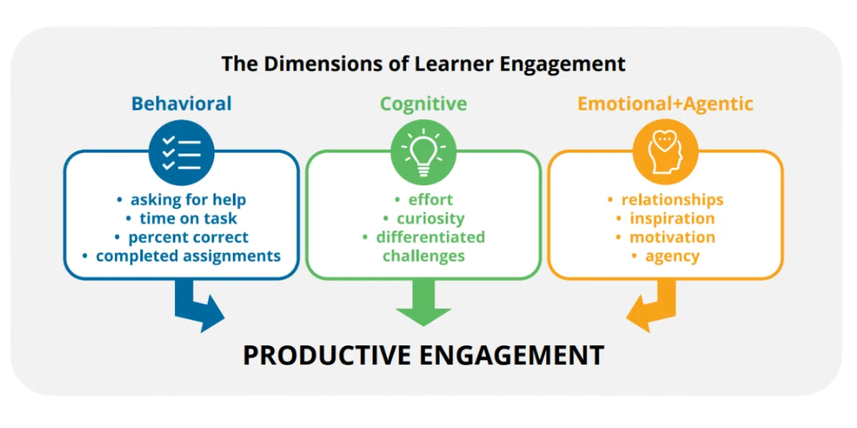 Image depicting the dimensions of learner engagement. Behavioral - includes asking for help, time on task, percent correct, and completed assignments. Cognitive - includes effort, curiosity, differentiated, and challenges. Emotional + Agentic - includes relationships, inspiration, motivation, and agency. Together they lead to productive engagement.