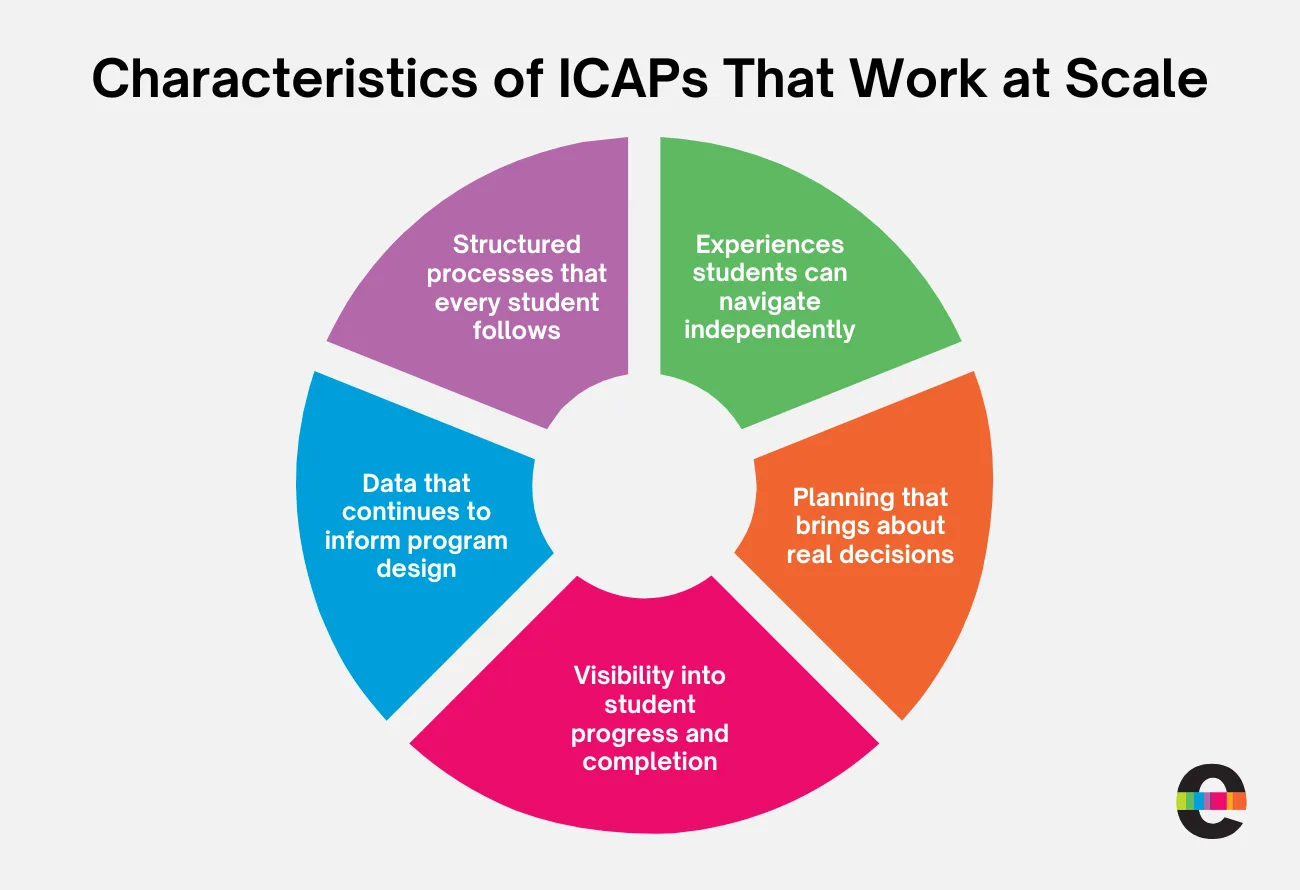 5 Characteristics of ICAPs That Work at Scale