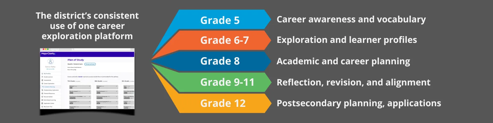 How a school district uses one career readiness platform consistently for grades 5 through 12