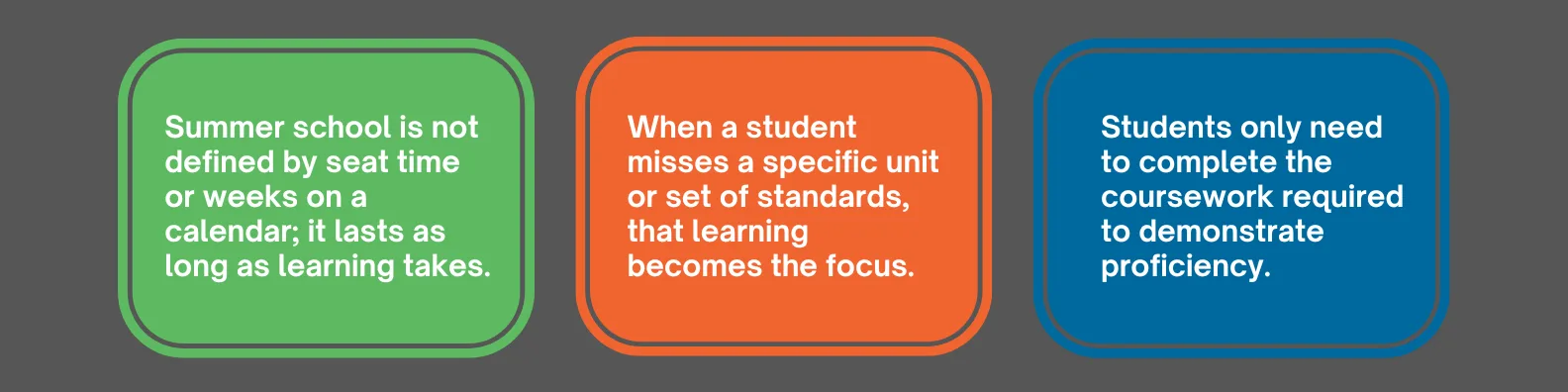 Rather than repeating an entire semester or year, teachers help them focus on what skills students actually missed and what they still need to learn. Summer school is not defined by seat time or weeks on a calendar; it lasts as long as learning takes. If a student struggled because they missed a specific unit or set of standards, that learning becomes the focus. During summer school, students complete only the coursework required to demonstrate proficiency.