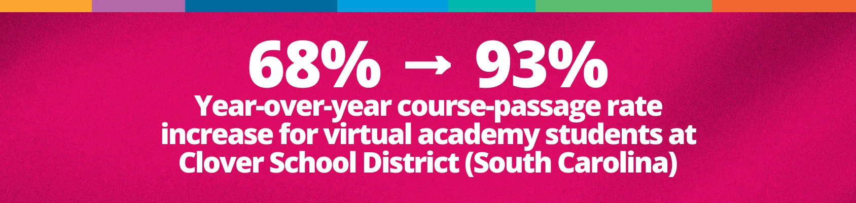 68% to 93% Year-over-year course-passage rate increase for virtual academy students at Clover School District (South Carolina)