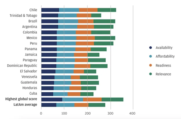 Internet penetration across Latin American countries, considering connectivity, availability, affordability, relevance, and readiness