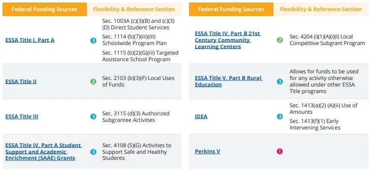 Preview of Funding Crosswalk showing example of funding sources available to support intervention