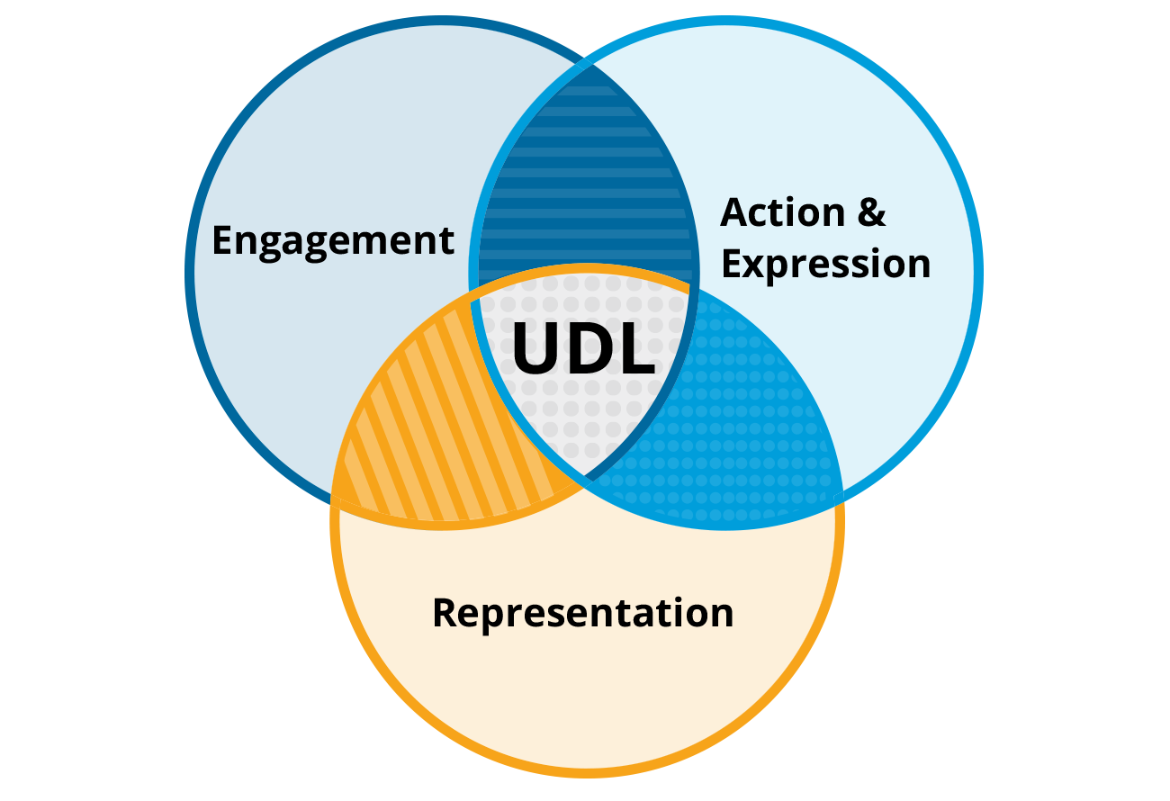 WEBD 76 Accessibility Page UDL 1300x900 No Header 1