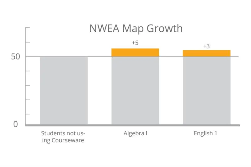 Achievement in Algebra I